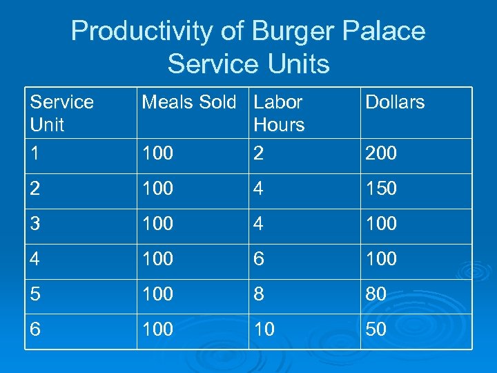 Productivity of Burger Palace Service Units Service Unit 1 Meals Sold Labor Hours 100