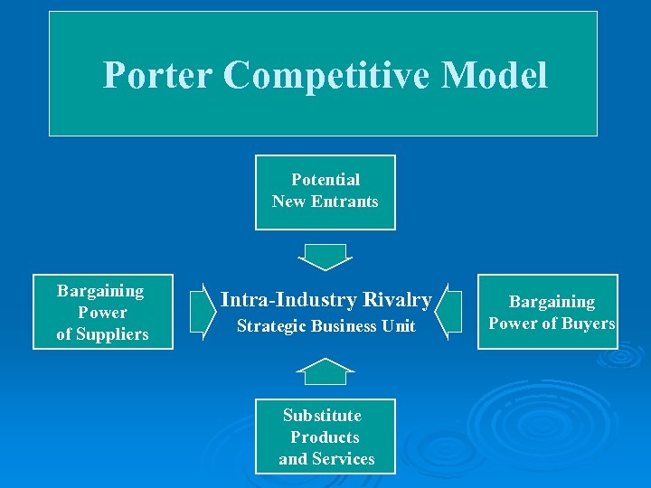 Porter Competitive Model Potential New Entrants Bargaining Power of Suppliers Intra-Industry Rivalry Strategic Business