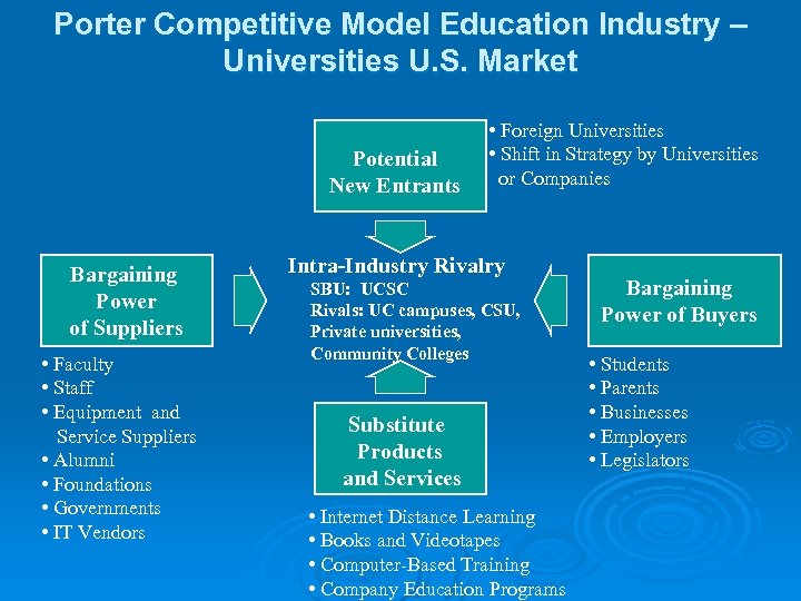 Porter Competitive Model Education Industry – Universities U. S. Market Potential New Entrants Bargaining