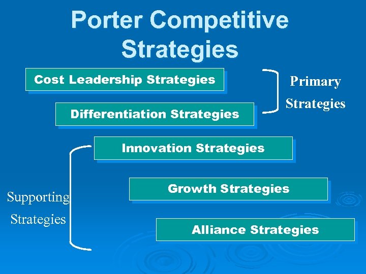 Porter Competitive Strategies Cost Leadership Strategies Differentiation Strategies Primary Strategies Innovation Strategies Supporting Strategies