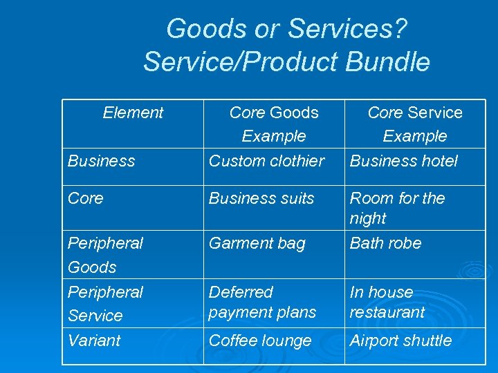 Goods or Services? Service/Product Bundle Element Business Core Goods Example Custom clothier Core Service