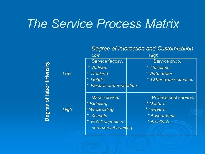 The Service Process Matrix Degree of labor Intensity Degree of Interaction and Customization Low