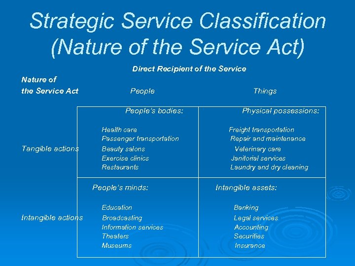 Strategic Service Classification (Nature of the Service Act) Direct Recipient of the Service Nature