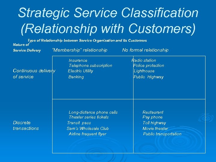 Strategic Service Classification (Relationship with Customers) Type of Relationship between Service Organization and Its