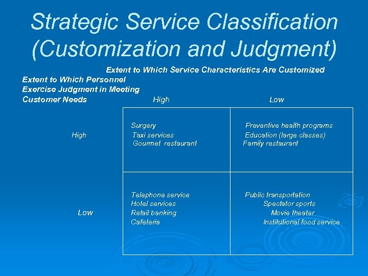 Strategic Service Classification (Customization and Judgment) Extent to Which Service Characteristics Are Customized Extent