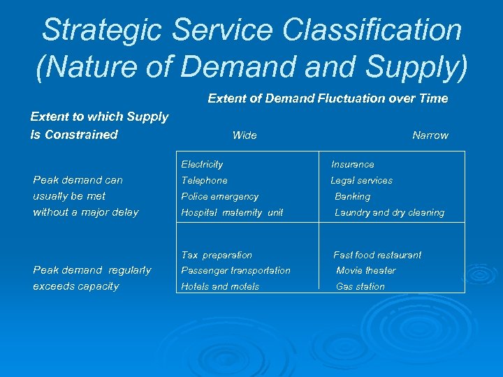 Strategic Service Classification (Nature of Demand Supply) Extent of Demand Fluctuation over Time Extent