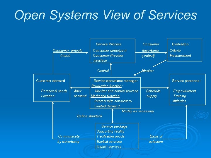 Open Systems View of Services Service Process Consumer arrivals (input) Consumer Evaluation Consumer participant