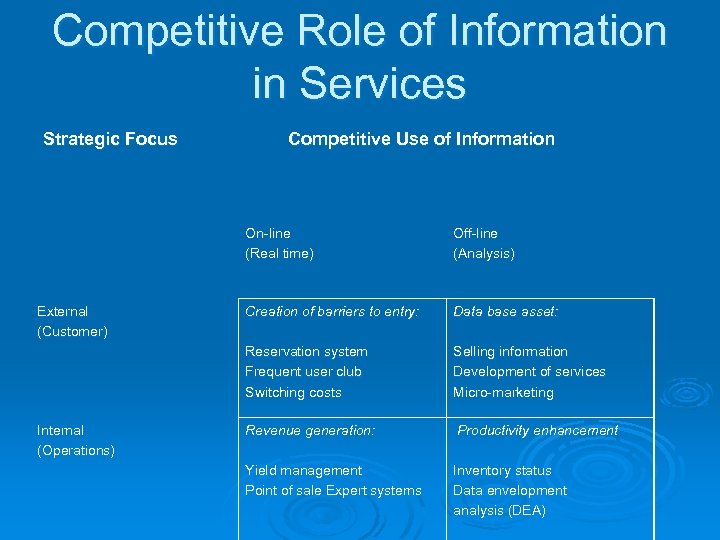 Competitive Role of Information in Services Strategic Focus Competitive Use of Information On-line (Real