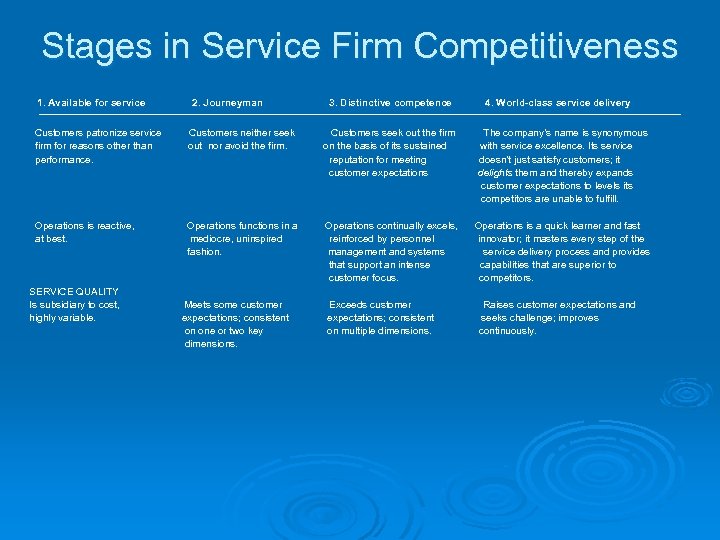 Stages in Service Firm Competitiveness 1. Available for service 2. Journeyman 3. Distinctive competence