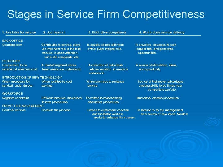 Stages in Service Firm Competitiveness 1. Available for service BACK OFFICE Counting room. CUSTOMER