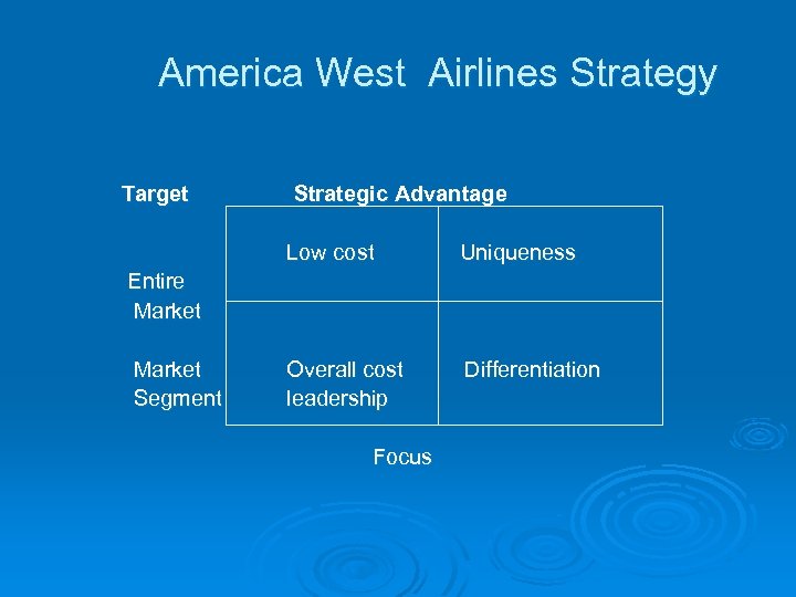 America West Airlines Strategy Target Strategic Advantage Low cost Uniqueness Overall cost leadership Differentiation