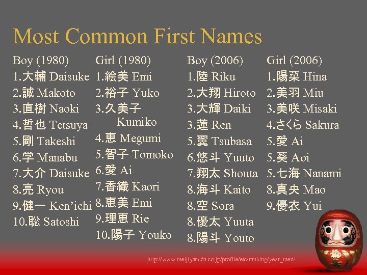 Most Common First Names Boy (1980) Girl (1980) 1. 大輔 Daisuke 1. 絵美 Emi