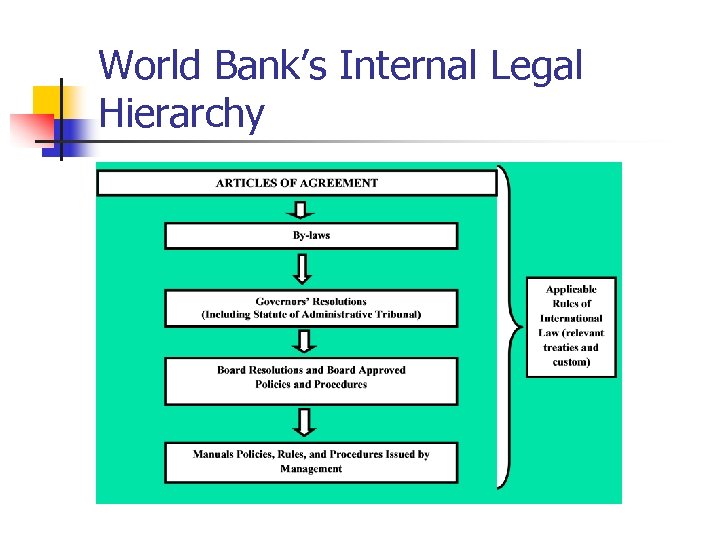 World Bank’s Internal Legal Hierarchy 