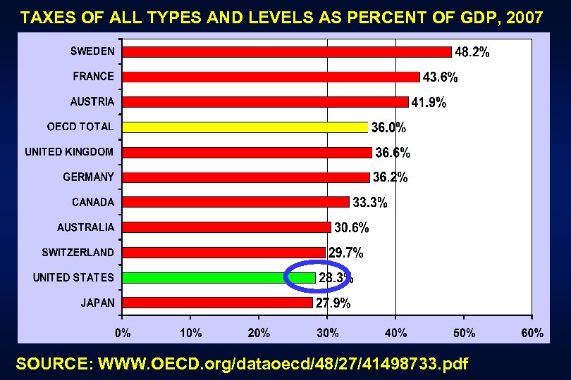 TAXES OF ALL TYPES AND LEVELS AS PERCENT OF GDP, 2007 SOURCE: WWW. OECD.