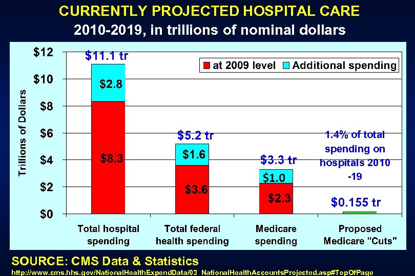 CURRENTLY PROJECTED HOSPITAL CARE 2010 -2019, in trillions of nominal dollars $11. 1 tr