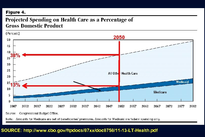 2050 38% 13% SOURCE: http: //www. cbo. gov/ftpdocs/87 xx/doc 8758/11 -13 -LT-Health. pdf 