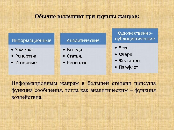 Обычно выделяют три группы жанров: Информационные • Заметка • Репортаж • Интервью Аналитические •