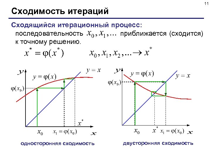 11 Сходимость итераций Сходящийся итерационный процесс: последовательность приближается (сходится) к точному решению. односторонняя сходимость