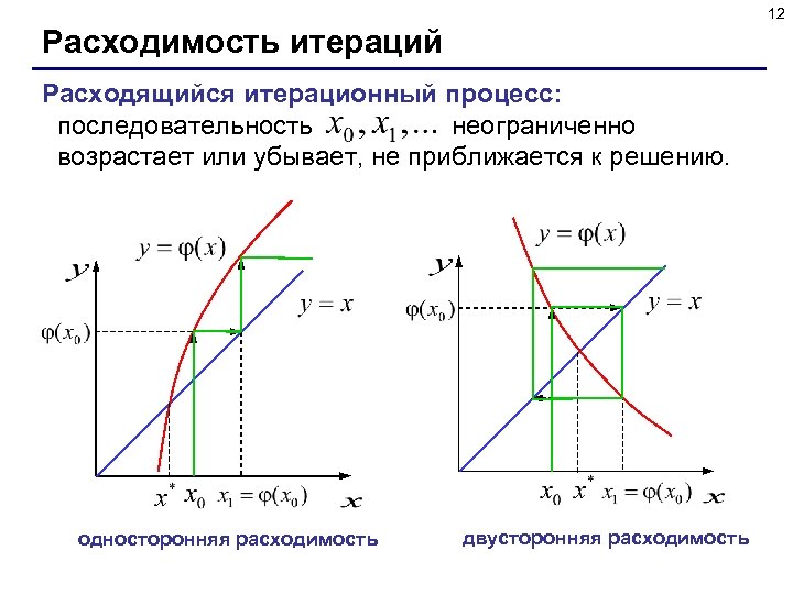 12 Расходимость итераций Расходящийся итерационный процесс: последовательность неограниченно возрастает или убывает, не приближается к