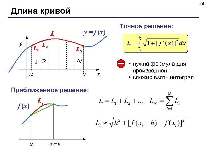 28 Длина кривой y = f (x) L y L 1 L 2 LN