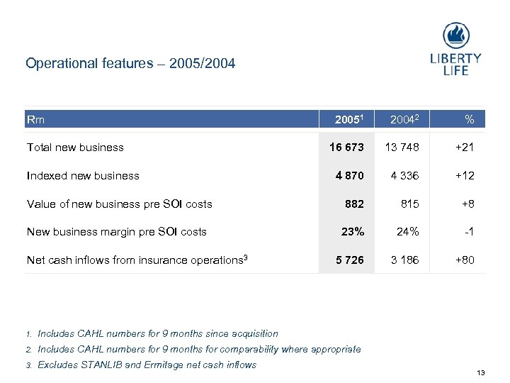 Operational features – 2005/2004 Rm 20051 20042 % 16 673 13 748 +21 4
