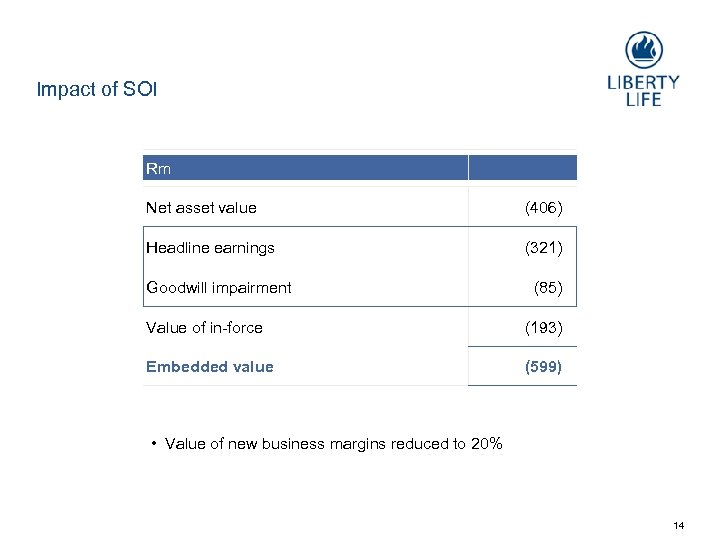 Impact of SOI Rm Net asset value (406) Headline earnings (321) Goodwill impairment (85)