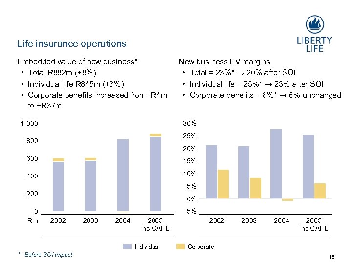 Life insurance operations Embedded value of new business* • Total R 882 m (+8%)