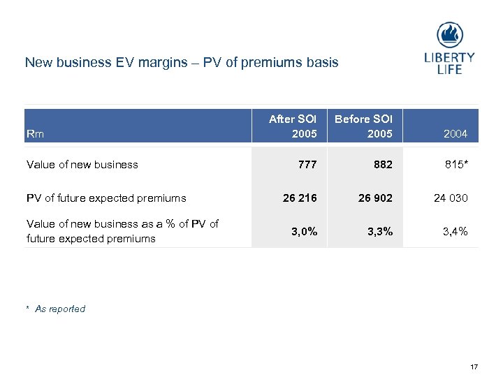 New business EV margins – PV of premiums basis Rm Value of new business