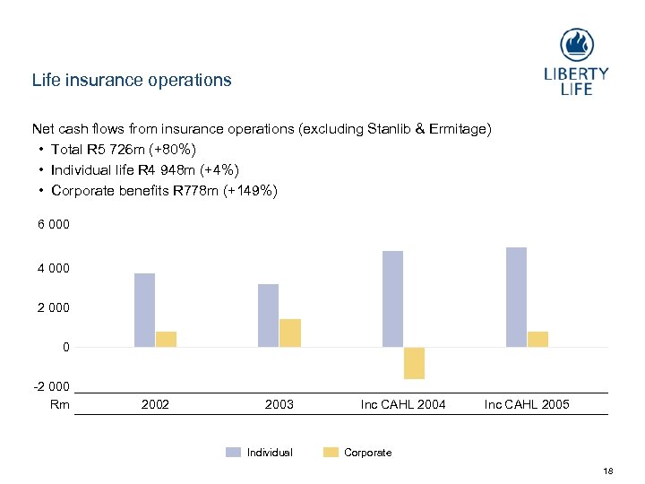 Life insurance operations Net cash flows from insurance operations (excluding Stanlib & Ermitage) •