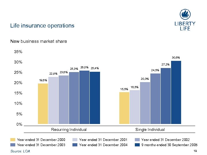 Life insurance operations New business market share 35% 30, 6% 30% 25% 20% 27,