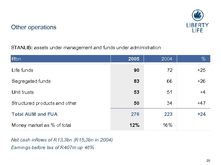 Other operations STANLIB: assets under management and funds under administration Rbn 2005 2004 %