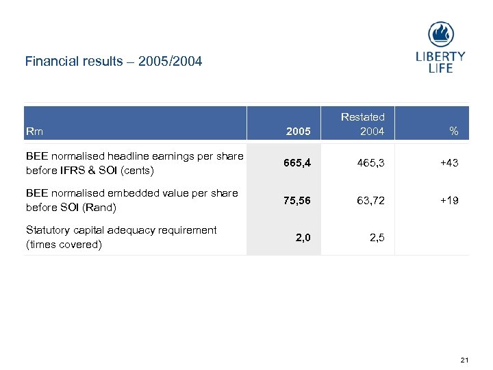 Financial results – 2005/2004 Rm 2005 Restated 2004 BEE normalised headline earnings per share