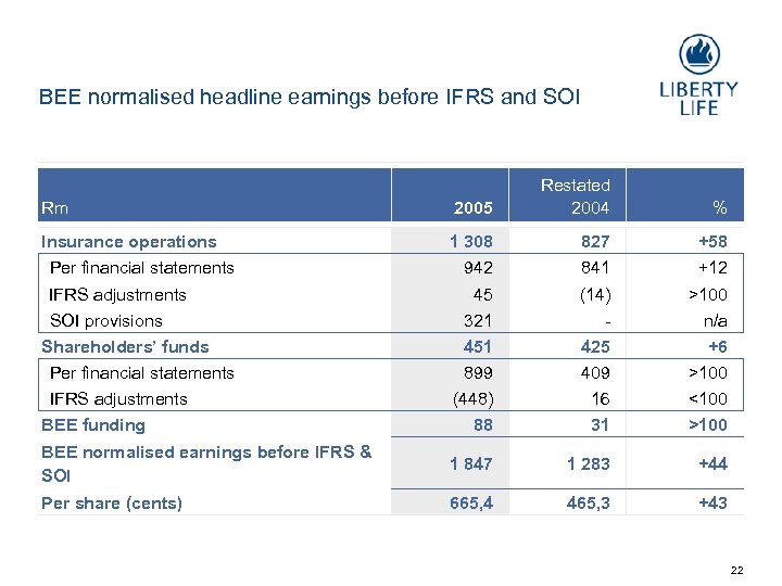BEE normalised headline earnings before IFRS and SOI Rm 2005 Restated 2004 Insurance operations