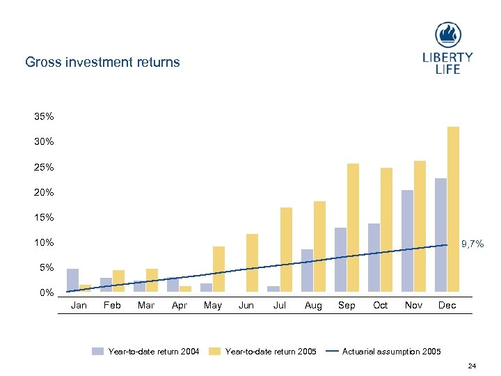 Gross investment returns 35% 30% 25% 20% 15% 10% 9, 7% 5% 0% Jan