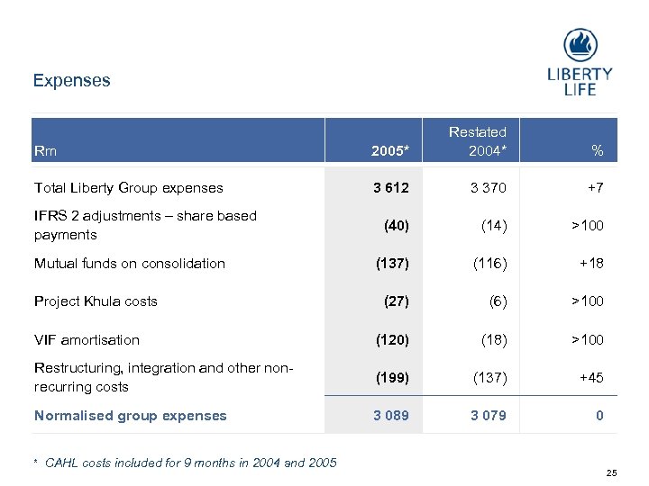 Expenses Rm 2005* Restated 2004* Total Liberty Group expenses 3 612 3 370 +7