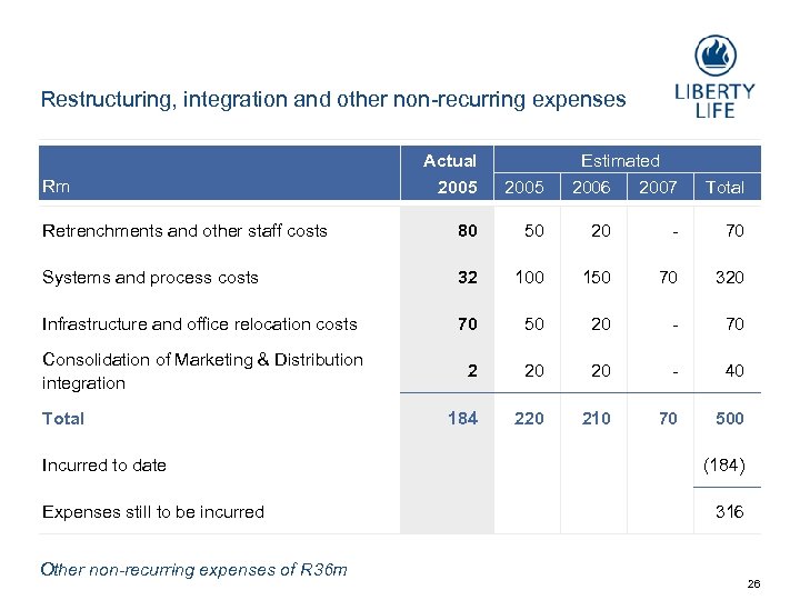 Restructuring, integration and other non recurring expenses Actual Rm Estimated 2005 2006 2007 Total