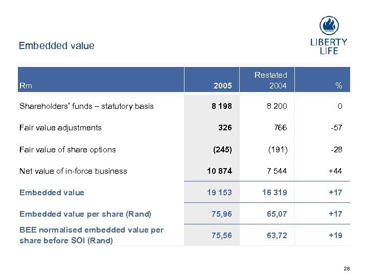 Embedded value Rm 2005 Restated 2004 Shareholders’ funds – statutory basis 8 198 8