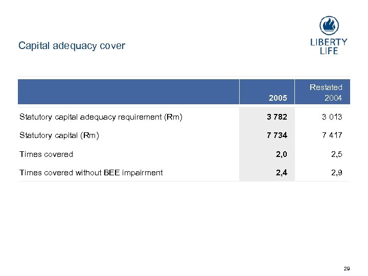 Capital adequacy cover 2005 Restated 2004 Statutory capital adequacy requirement (Rm) 3 782 3
