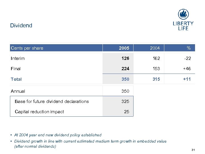 Dividend Cents per share 2005 2004 % Interim 126 162 22 Final 224 153