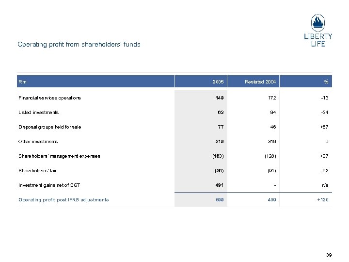Operating profit from shareholders’ funds Rm 2005 Restated 2004 % 149 172 13 Listed