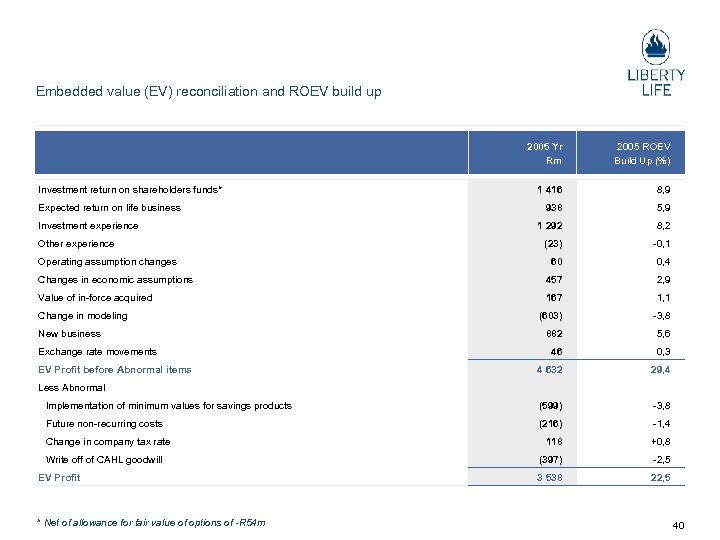 Embedded value (EV) reconciliation and ROEV build up 2005 Yr Rm 2005 ROEV Build