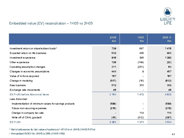Embedded value (EV) reconciliation – 1 H 05 vs 2 H 05 Rm 1