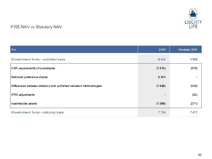 IFRS NAV vs Statutory NAV Rm 2005 Restated 2004 Shareholders’ funds – published basis