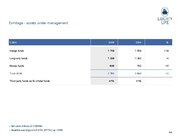 Ermitage assets under management US$m 2005 2004 % Hedge funds 1 789 1 500