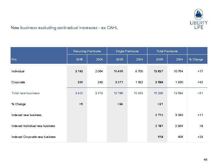 New business excluding contractual increases ex CAHL Recurring Premiums Single Premiums Total Premiums Rm