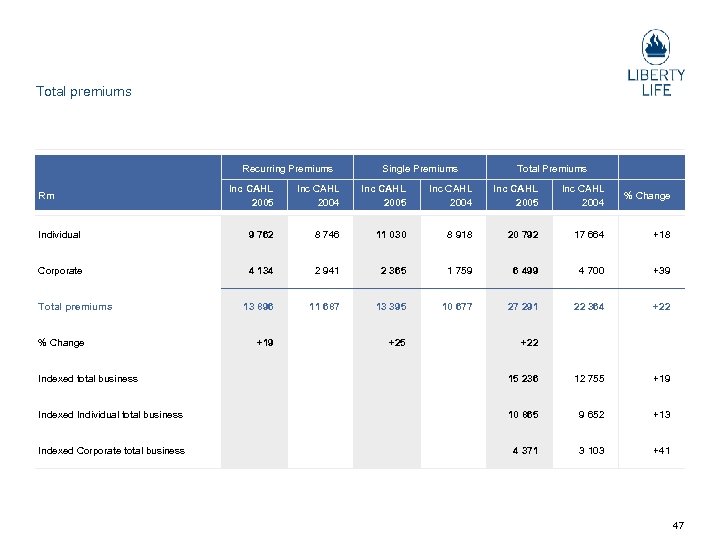 Total premiums Recurring Premiums Single Premiums Total Premiums Inc CAHL 2005 Inc CAHL 2004
