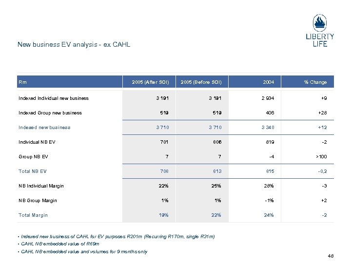 New business EV analysis ex CAHL Rm 2005 (After SOI) 2005 (Before SOI) 2004