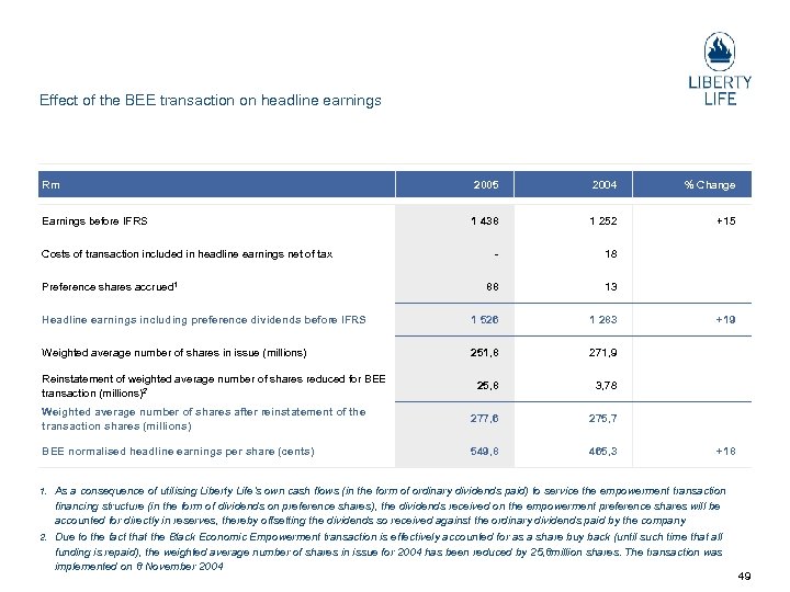 Effect of the BEE transaction on headline earnings Rm 2005 2004 % Change Earnings