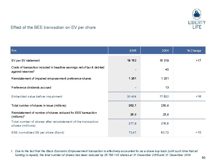 Effect of the BEE transaction on EV per share Rm 2005 2004 % Change