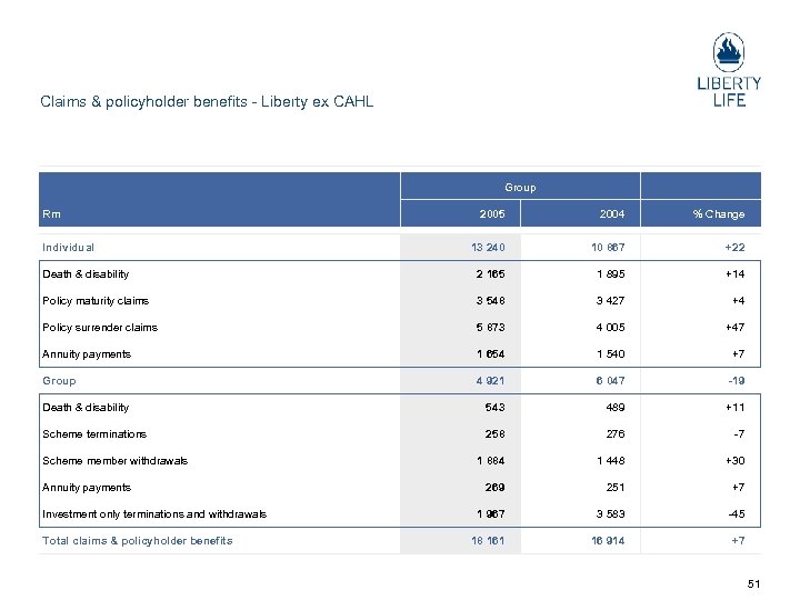 Claims & policyholder benefits Liberty ex CAHL Group Rm 2005 2004 % Change 13